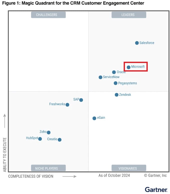 Gartner Magic Quadrant™ for CRM Customer Engagement Center Gartner Magic Quadrant™ for CRM Customer Engagement Center