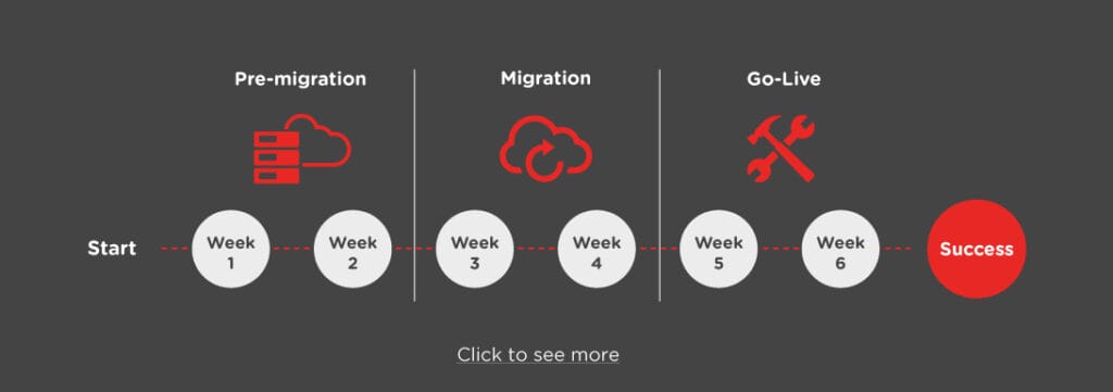 Ligtbox Infographic - How to reach the Cloud in only 6 weeks