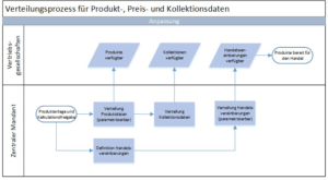 Blog Verteilungsprozess Masterdata Germany
