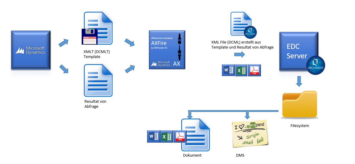 Interne und externe Berichte mit AX Fire