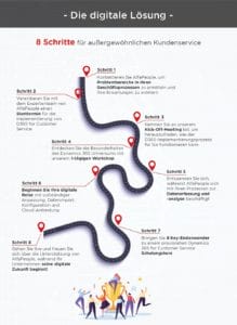 Infographic: 8 Schritte für außergewöhnlichen Kundenservice