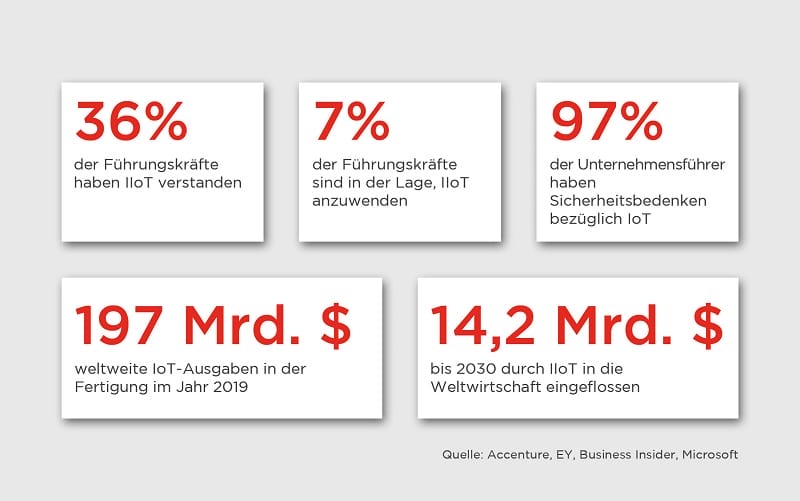 Industrial Internet of Things (IIoT) + Industry 4.0: Microsoft-Technologien bringen große Veränderungen für die Fertigungsbranche
