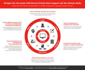 Infographic Bringen Sie Mit Dem Self Service Portal Ihren Support Auf Die Naechste Stufe