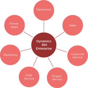 Microsoft Dynamics 365 – The New Cloud REvolution graphic01