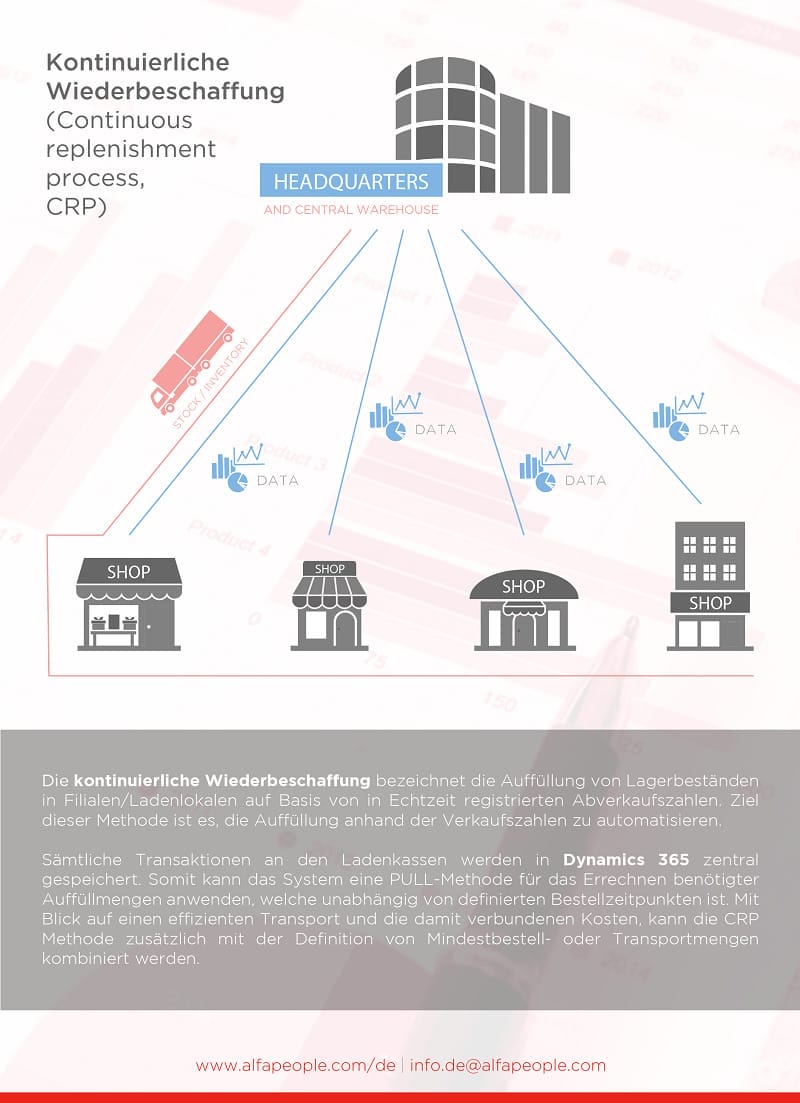 Infographic: Continuous replenishment process