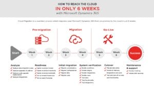 infographic cloud only 6 weeks microsoft dynamics 365 crm