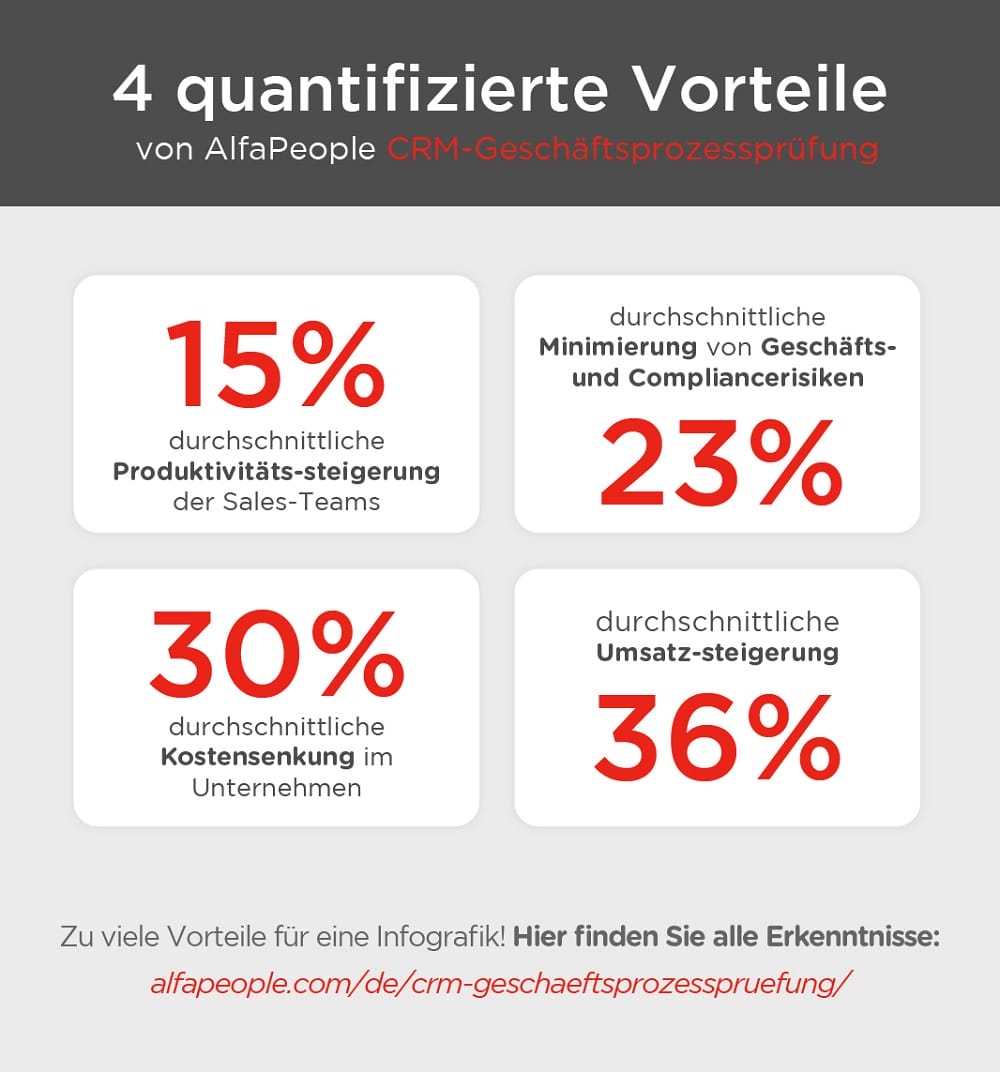 Infographic: 4 quantifizierte Vorteile von CRM-Geschäftsprozessprüfung
