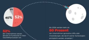 Innovation mit KI