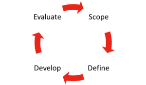 agile implementation method