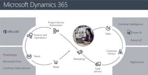 break silos between erp and crm with dynamics 365 1