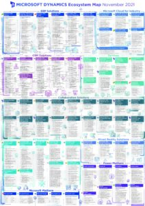 Microsoft Dynamics 365 Eco System