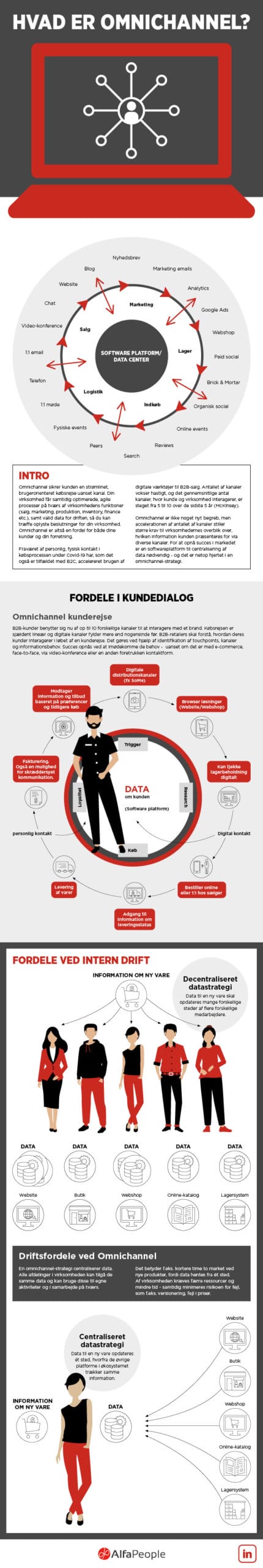 Infografik Omnichannel – hvad er det?