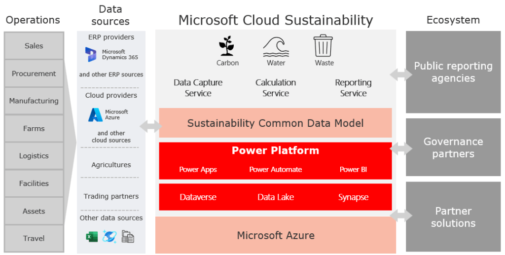 ESG Reporting overview