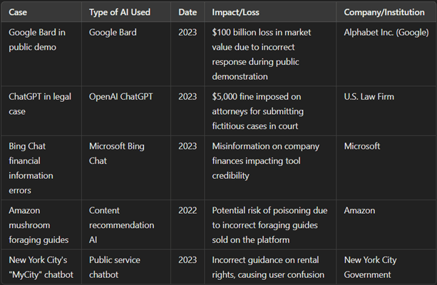 Real Cases of the Impact of AI Hallucinations Real Cases of the Impact of AI Hallucinations