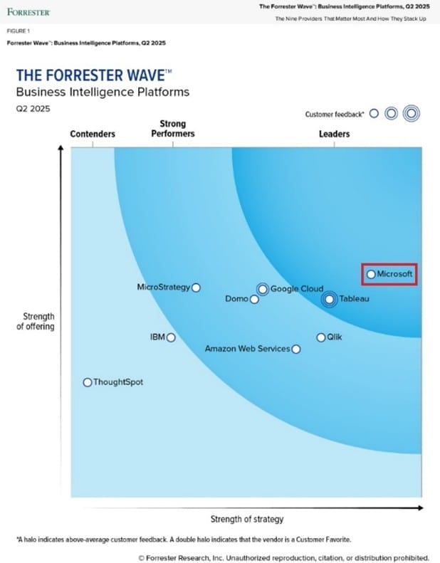 Forrester Power BI