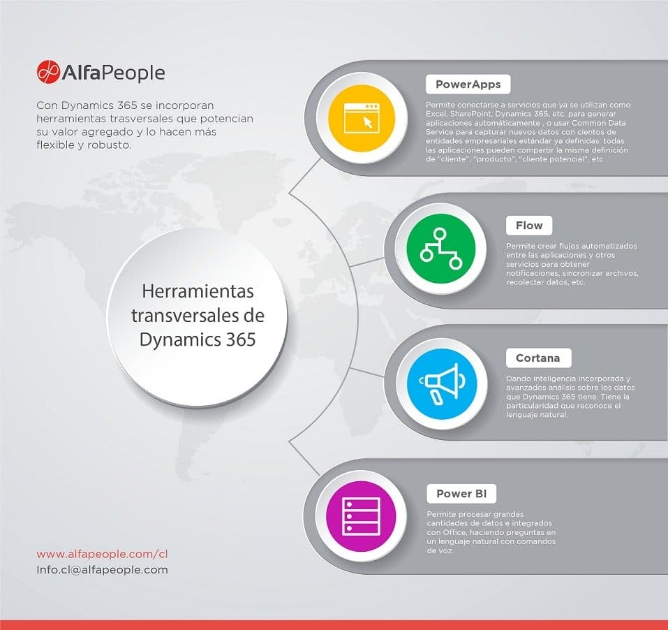 Infográfico: Herramientas Transversales de Dynamics 365