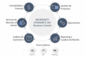 3 reasons why Dynamics 365 Business Central revolutionizes, transforms and digitizes SMEs