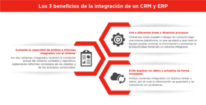 Infografico Crm O Erp Cual Es El Mejor Software Para Mi Empresa Los 3 Beneficios De La Integracion De Un Crm Y Erp