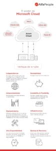 Infográfico: El Poder de Microsoft Cloud