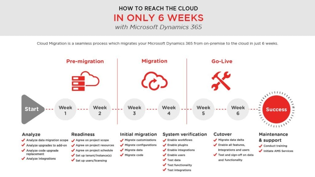 Infographic Cloud Only 6 Weeks Microsoft Dynamics 365 Crm 1 1024X576 Infographic Cloud Only 6 Weeks Microsoft Dynamics 365 Crm 1 1024X576
