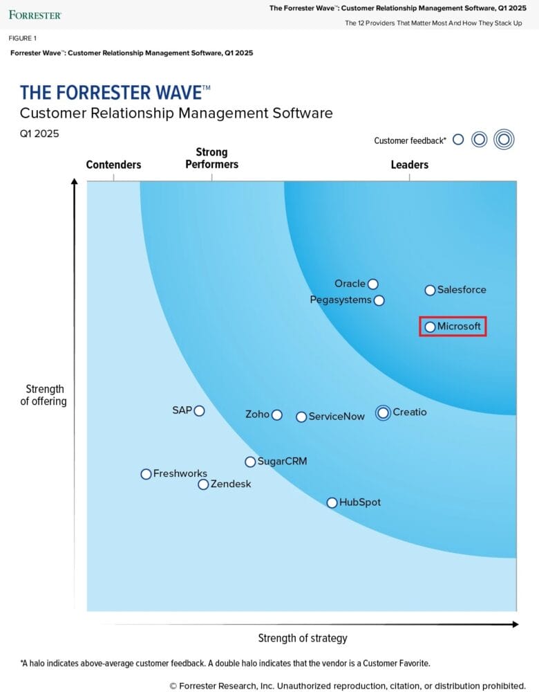CRM in Forrester Wave Q1