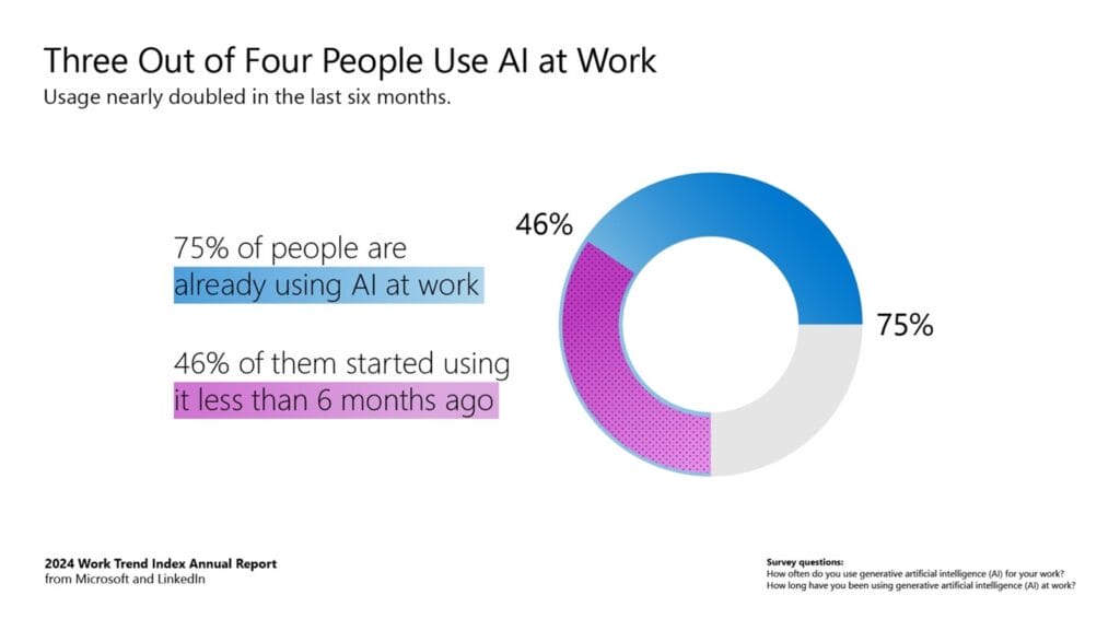 Graph three out of four people use ai at work