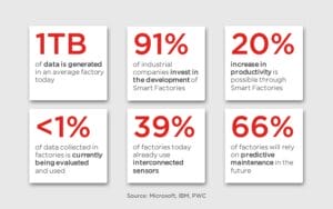 Smart Factory + Industry 4.0: How Microsoft technology is bringing major changes to manufacturing