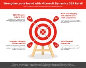 Infographic: Strengthen your brand with Dynamics 365 Retail