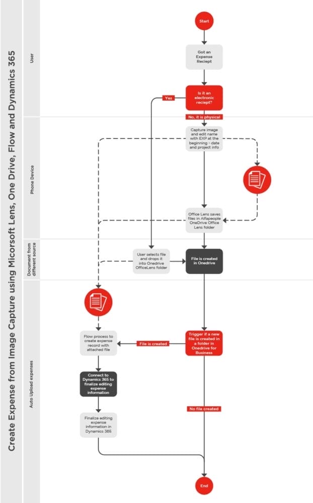 how to lodge travel expenses in dynamics 365 with power automate 1 1