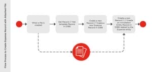 how to lodge travel expenses in dynamics 365 with power automate 10 1