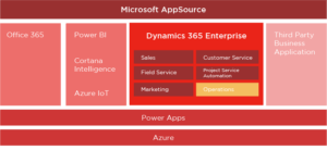 Microsoft Dynamics 365 – The New Cloud Revolution Graphic03