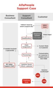 Infographic Support Case