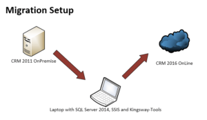 Blog Crm Migration Switzerland