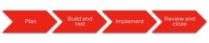 ITIL-Simplifying effective IT management