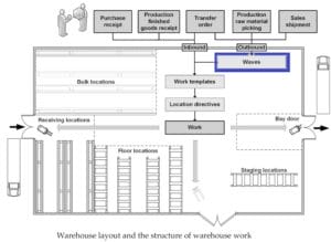 Dynamics 365 Waves in Advanced Warehouse