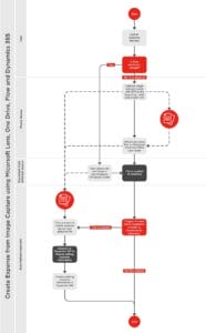 How to lodge travel expenses in Dynamics 365 with Power Automate