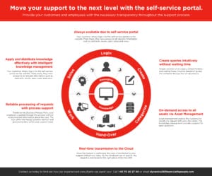 Infographic: Move your support to the next level with the self-service portal