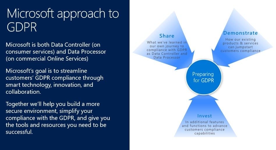 Getting Gdpr Compliant With Microsoft And Alfapeople 2
