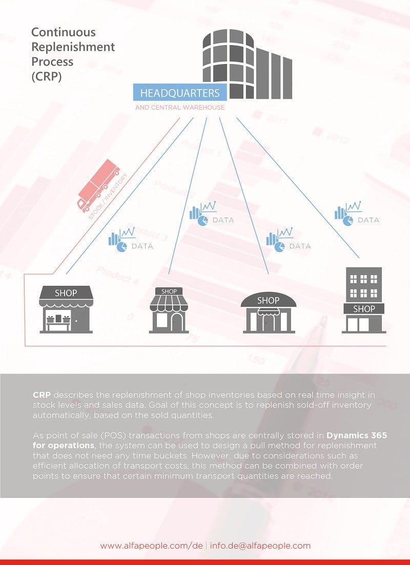 Infographic: Continuous replenishment process
