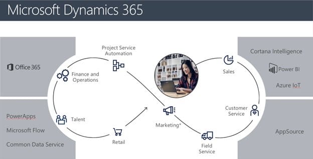 Break Silos Between Erp And Crm With Dynamics 365 1