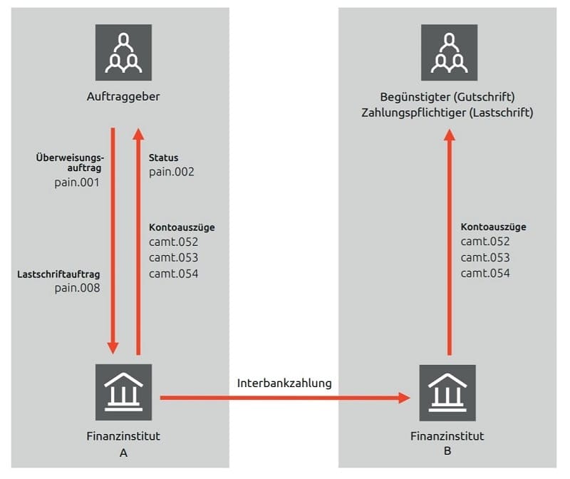 ISO 20022 Goes Mainstream: Harmonizing Payment Traffic