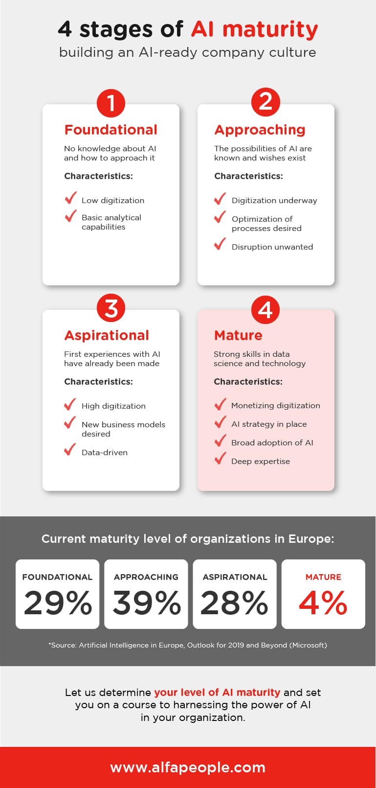 Infographic: 4 stages of AI maturity
