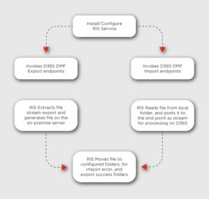 2 simple tools to integrate dynamics 365 cloud data with on premise infrastructure 01