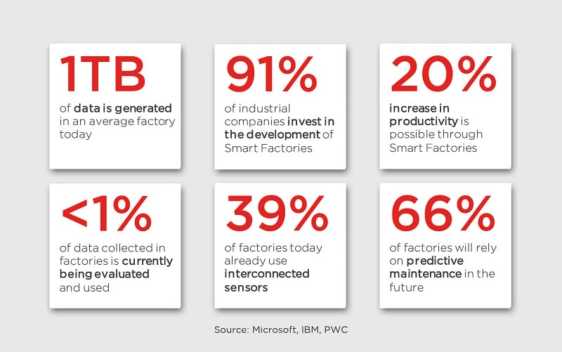Smart Factory + Industry 4.0: How Microsoft technology is bringing major changes to manufacturing