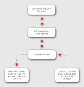 2 simple tools to integrate dynamics 365 cloud data with on premise infrastructure 02 1
