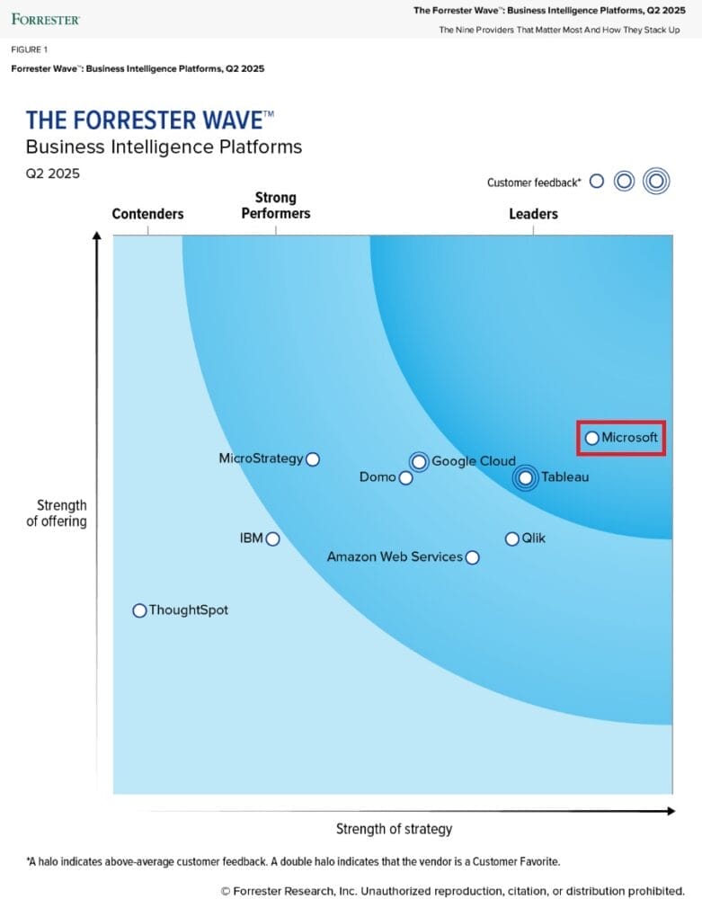 Forrester Business Intelligence Platforms Q2 2025