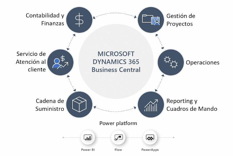 3 reasons why Dynamics 365 Business Central revolutionizes, transforms and digitizes SMEs 3 reasons why Dynamics 365 Business Central revolutionizes, transforms and digitizes SMEs