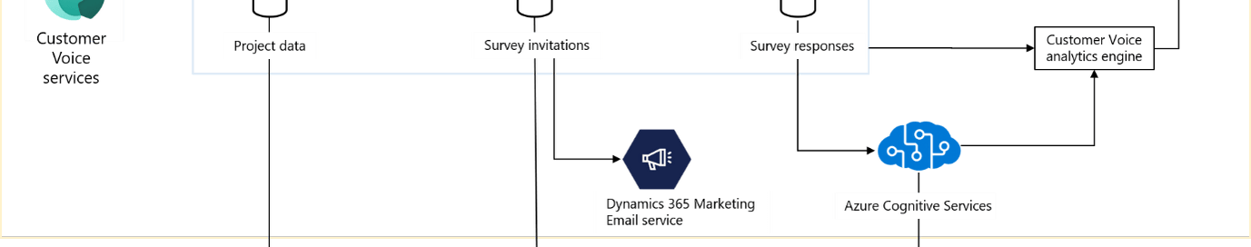 Microsoft Forms Pro is now Microsoft Dynamics 365 Customer Voice