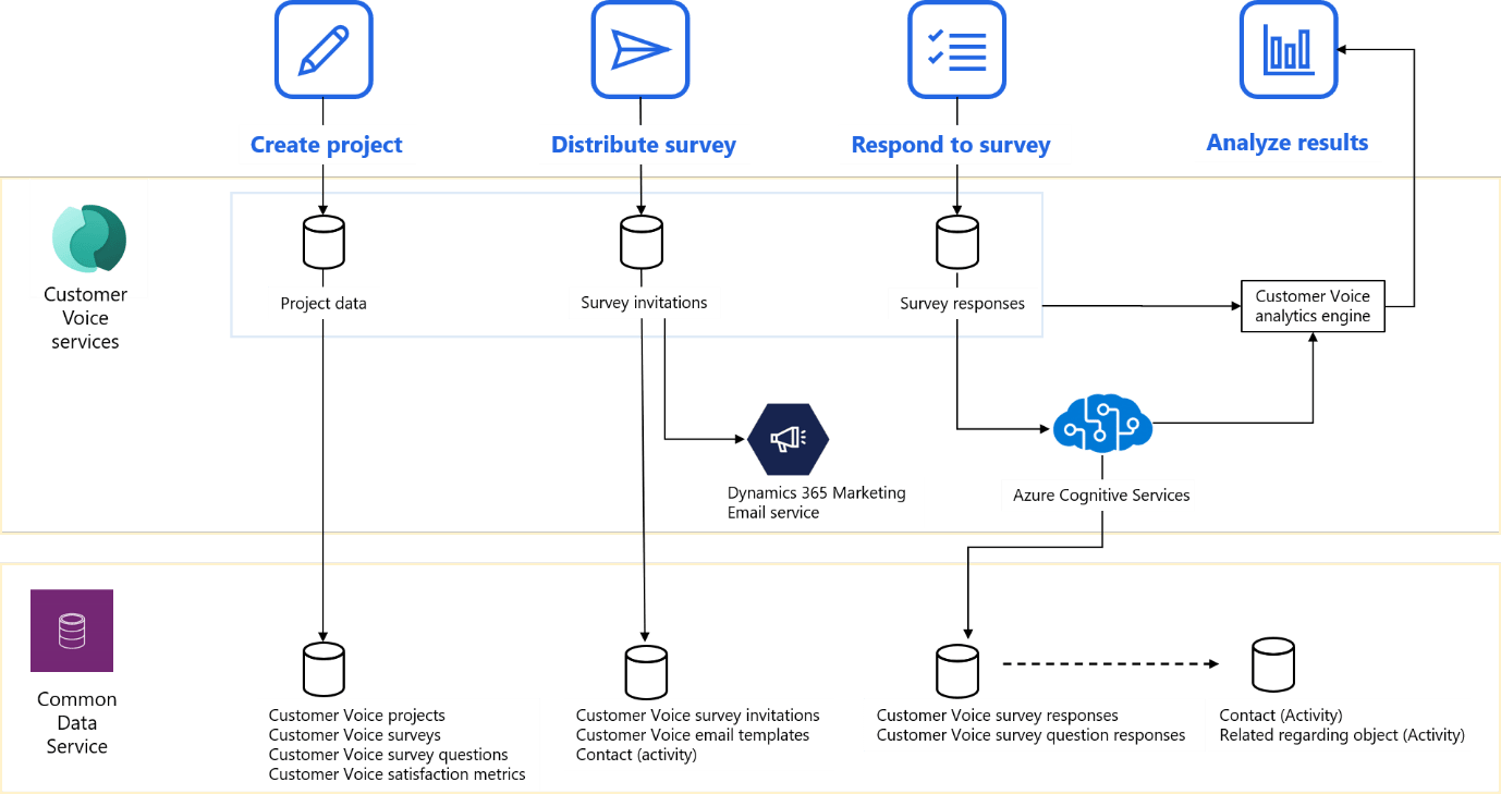 Microsoft Forms Pro is now Microsoft Dynamics 365 Customer Voice Microsoft Forms Pro is now Microsoft Dynamics 365 Customer Voice